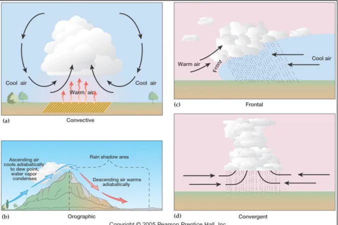 Figure 3.1  Représentation des mécanismes responsable de la formation des nuages   Tiré du site Internet : http://web.gccaz.edu 