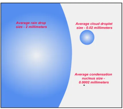 Figure 3.2  Taille relative d’une goutte de pluie,   d’une goutte nuageuse et d’un noyau de condensation 