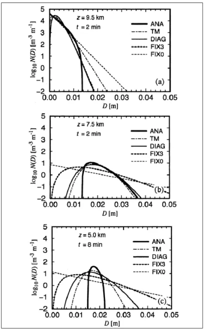 Figure 4.4   Distribution des diamètres des   gouttes provenant de différents moments   Tirée de J.A.Milbrandt et M.K.Yau (2005, p.3062)  4.3.2  Les variables du schéma 
