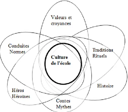 Figure 2.  La culture de l‟école, modèle proposé par Schein et adapté par Steinhoff et  Owens (1989)