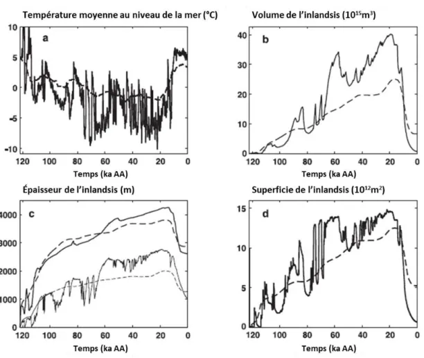 Figure 10. Séries chronologiques du dernier cycle glaciaire de l’inlandsis laurentidien selon  les  modèles  de  Tarasov-Peltier  (ligne  pointillée)  et  Marshall-Clarke  (ligne  pleine)
