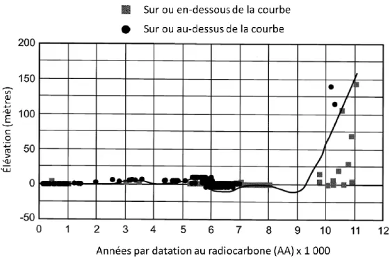 Figure 11. Niveau marin relatif du moyen estuaire du Saint-Laurent (Montmagny) indiquant  la transgression marine et l'émergence postglaciaire durant l’Holocène (modifié de Dyke et  Peltier, 2000)