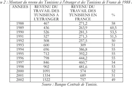 Tableau 2 : Montant du revenu des Tunisiens à l'étranger et des Tunisiens de France de 1988 à 2002  ANNEES REVENU  DU  TRAVAIL DES  TUNISIENS A  L'ETRANGER  REVENU DU  TRAVAIL DES  TUNISIENS EN FRANCE  %  1988 467  271,2  58  1989 436  263,9  60,5  1990 52