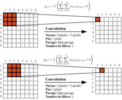 Figure 1.13. Exemple de couche de convolution avec un unique filtre de 3 pixels par 3 pixels (i.e., le réseau n’identifie qu’une seule caractéristique)