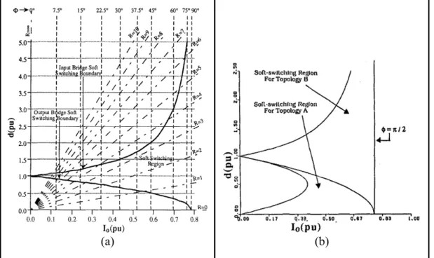 Figure 1.3  Limites de fonctionnement initial (a) et avec extension (b) de la  plage de commutation douce 