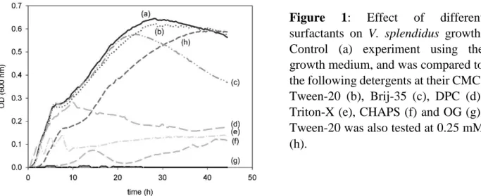 Figure  1:  Effect  of  different  surfactants  on  V.  splendidus  growth. 
