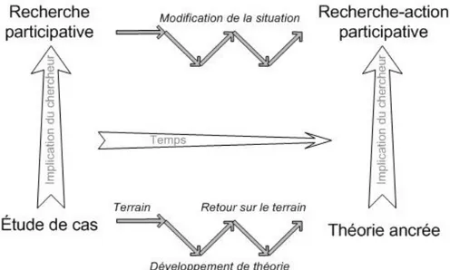 Figure 2: Relations selon les composantes ‘temps’ et ‘implication du chercheur’ entre certaines  méthodes qualitatives de recherche 