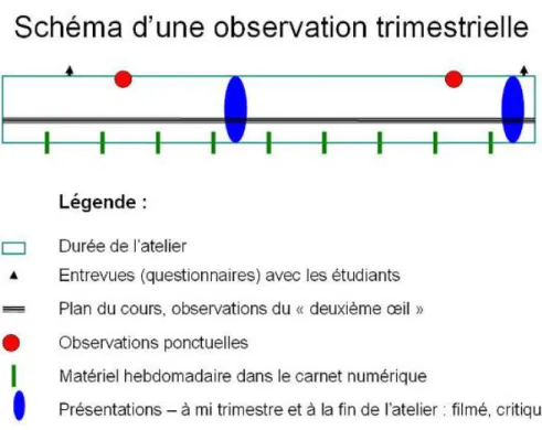 Figure 5: Schéma des observations trimestrielles  4.1.1  Observations longitudinales 
