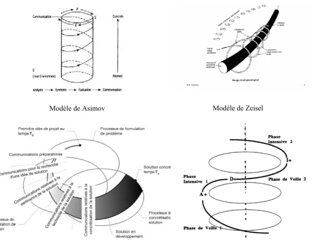 Figure 1: Modèles de la conception architecturale : la métaphore de la spirale 