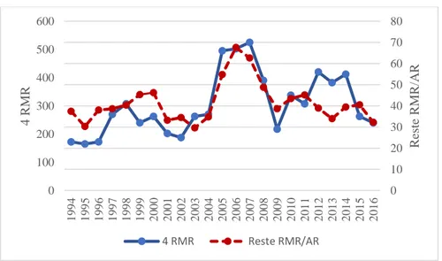 Figure 1 : Nombre de transactions de F&amp;A par année, 1994-2016 