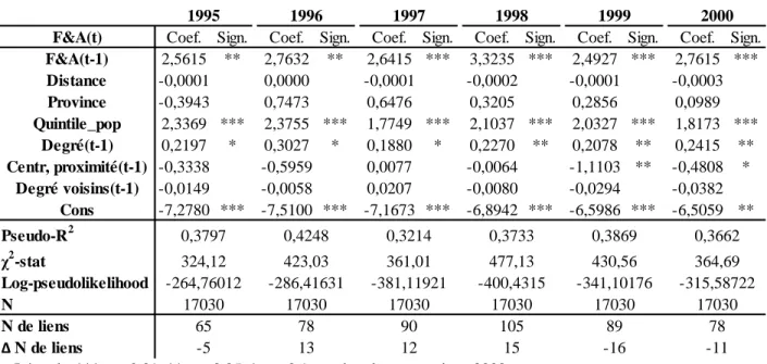 Tableau 3 : Coefficients des modèles QAP, 1995 – 2000. 