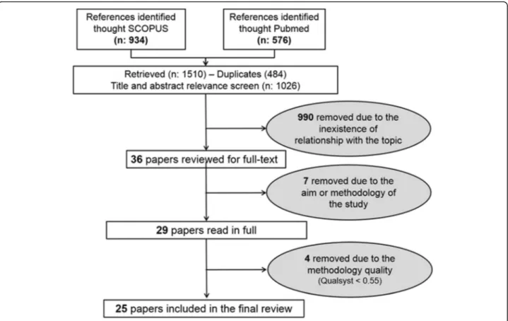 Table 5 presents reviewed papers regarding computer- computer-based training. Four (4) of the studies were conducted using a RCT (Level 1), 1 used a non-RCT 2-group approach (Level 2), 1 a pre/post-test intervention (Level 3) and 1 a cohort design (Level 3