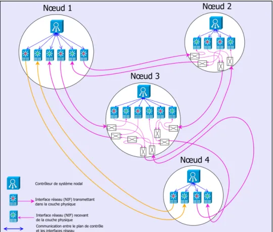 Figure 2.8 Relation entre le contrôleur établi à chaque nœud et interfaces  réseau connectées directement à la couche physique 