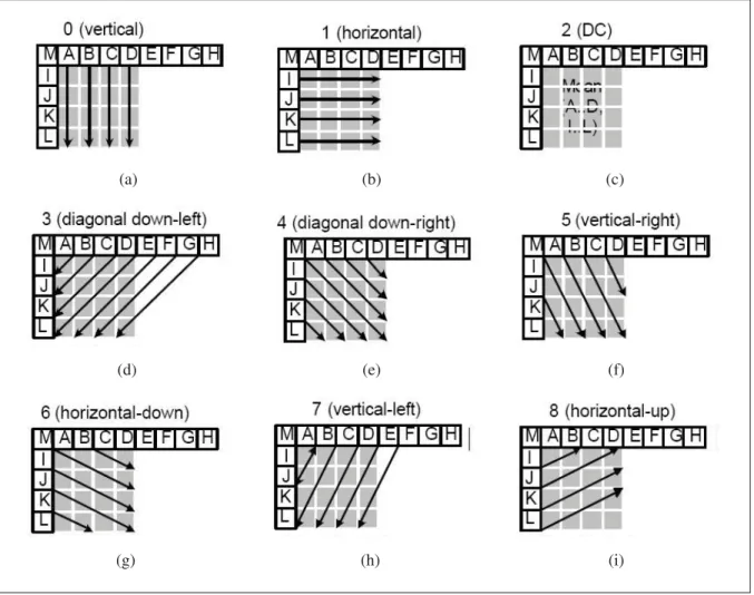 Figure 1.4 Types de prédiction intra 4 × 4 pour la luminance. Prédiction (a) verticale, (b) horizontale, (c) DC, (d) diagonale bas-gauche, (e) diagonale bas-droit, (f) verticale-droit