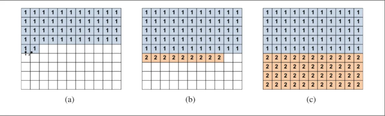 Figure 2.8 Exemple de l’approche multi-tranches utilisant 2 processeurs au temps : (a) t = 46, (b) t = 55, (c) t = 90.