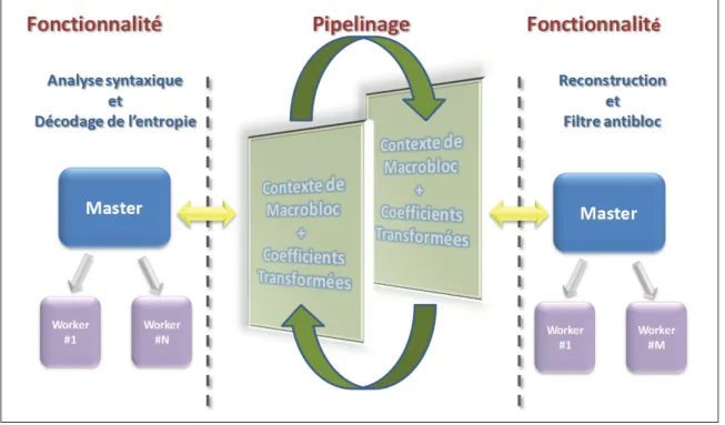 Figure 3.2 Schéma bloc de l’architecture proposée du décodeur.