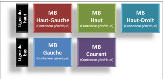 Figure 3.6 Les 5 conteneurs génériques utilisés pour représenter des macroblocs voisins.