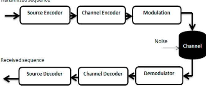 Fig. 1. Brief communication system model 