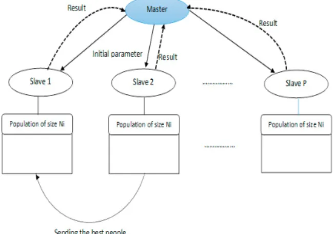 Fig. 2. Principle of parallelism islands. 