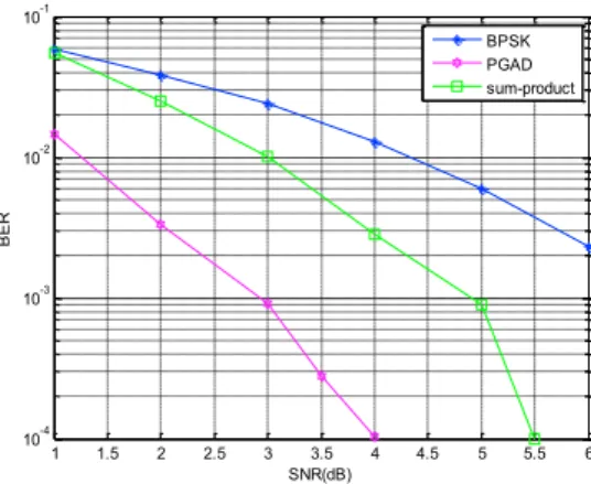 Fig. 9. Performances of PGAD compared to sum-product decoder for a regular LDPC(60,30) code
