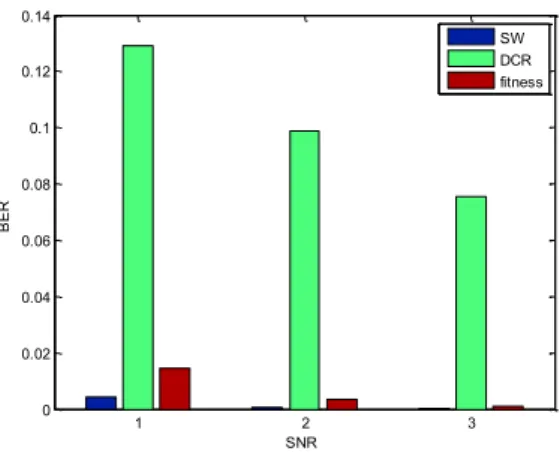 Fig. 11 compares the performances of PGAD with sum-product decoder. We remark that the PGAD is better than  sum-product decoder for regular LDPC (96,48) code