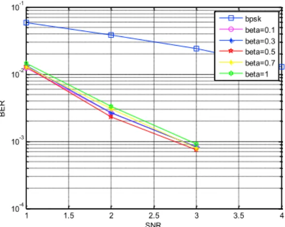 Fig. 14. Performances of PGAD decoder for a regular LDPC (60, 30) code, for  α =1 by varying  β