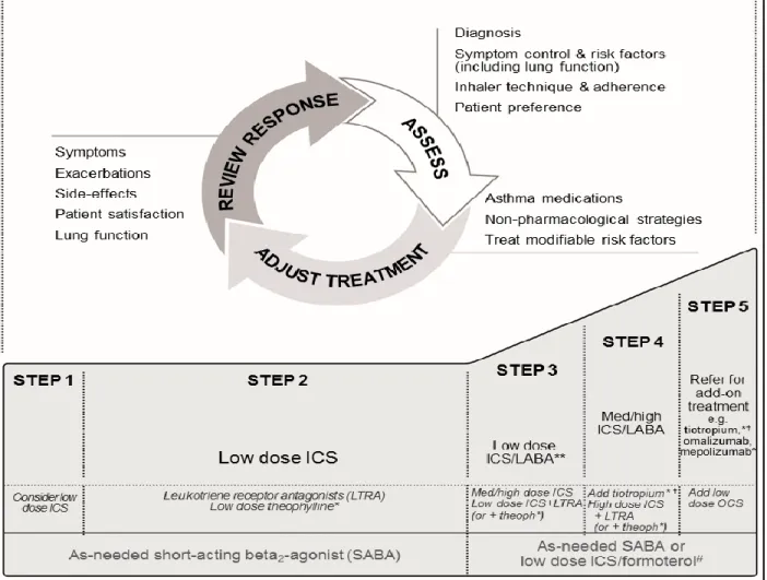 Figure 1. Stepwise approach to asthma treatment in adults according to Global initiative for  asthma guidelines (GINA) 