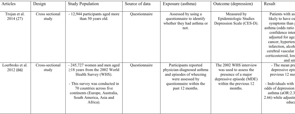 Table 1. Association between asthma and depression outside of pregnancy. 