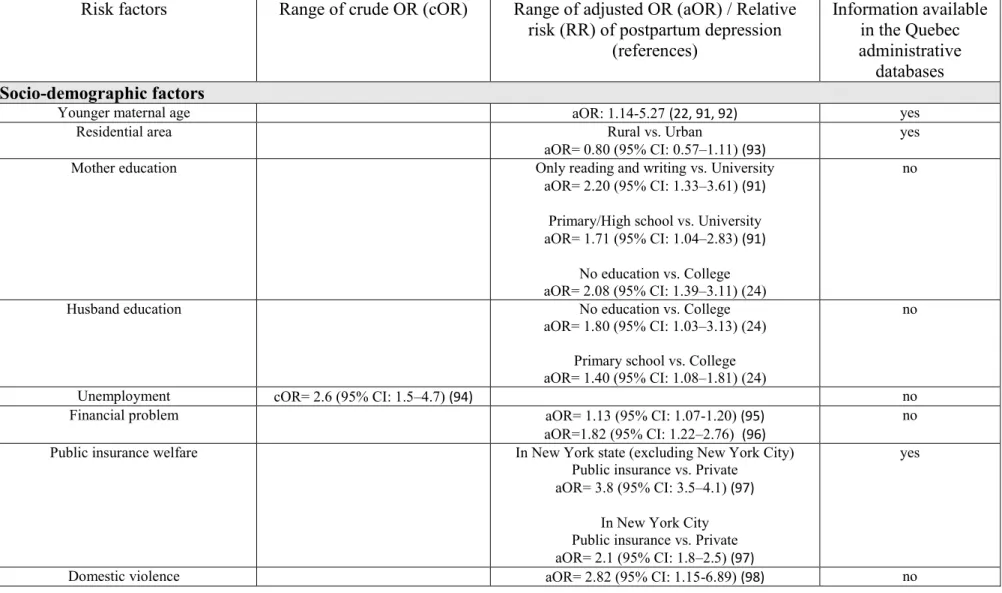 Table 3. Risk factors of postpartum depression. 