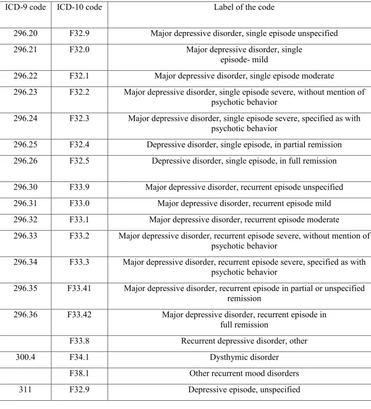 Table 4. Definitions of postpartum depression based on ICD-9 and ICD-10 codes 