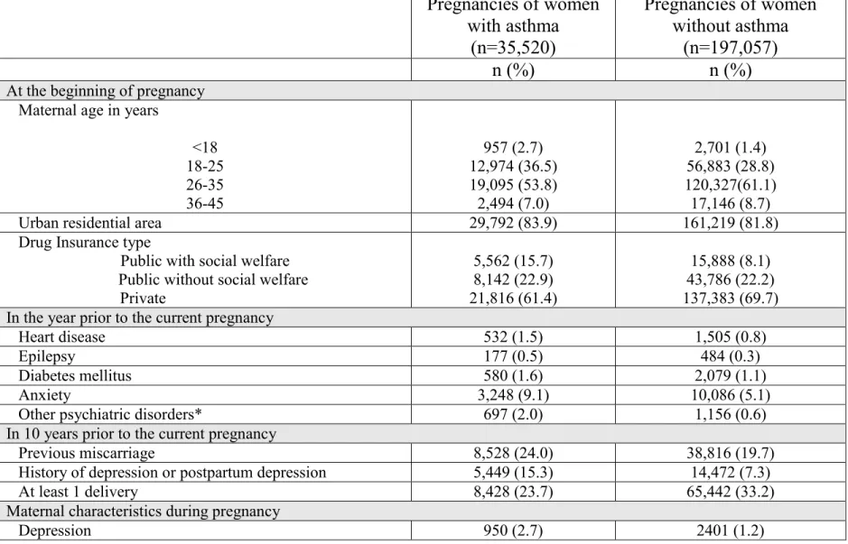 Table 5. Characteristics of pregnancies of women with and without asthma  Pregnancies of women  with asthma  (n=35,520)  Pregnancies of women without asthma (n=197,057)  n (%)  n (%) 