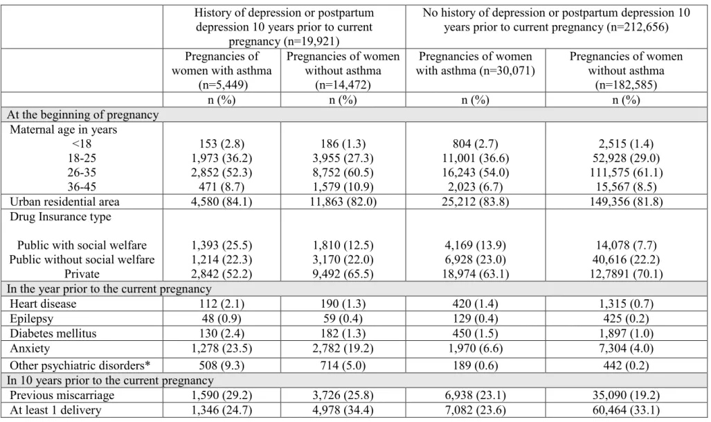 Table  6.  Characteristics  of  pregnancies  of  women  with  and  without  asthma  stratified  by  the  presence  or  absence  of  history  of  depression or postpartum depression in 10 years prior to the current pregnancy  