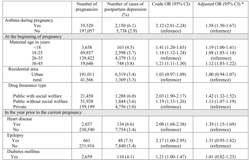 Table  8.    Crude  and  adjusted  odds  ratios  (OR)  of  postpartum  depression  associated  with  asthma  during  pregnancy  in  the  year  following delivery   Number of  pregnancies  Number of cases of  postpartum depression  (%) 
