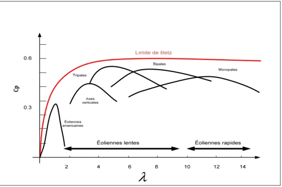 Figure 1.4  Coefficient C p  en fonction de λ pour différents types d'éoliennes 