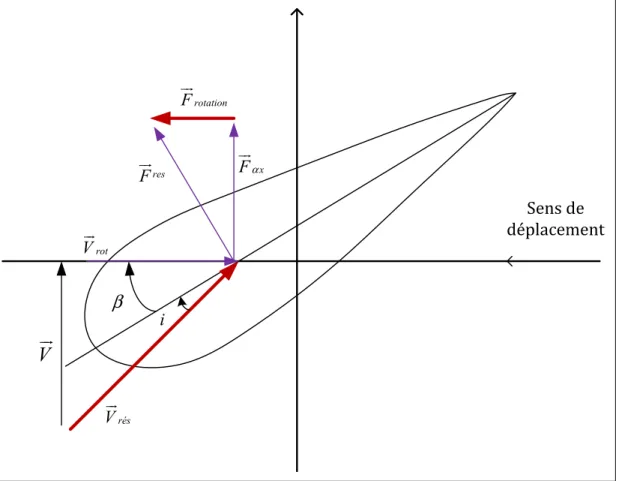 Figure 1.6  Bilan des forces sur la pale  