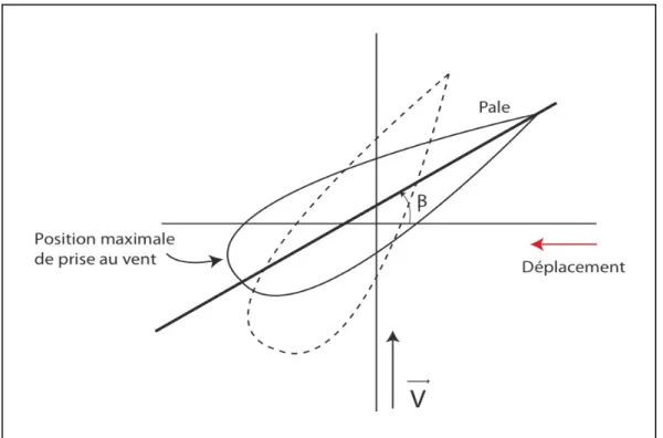 Figure 1.8  Variation de l'angle de calage d'une pale   Production optimal de l’énergie 