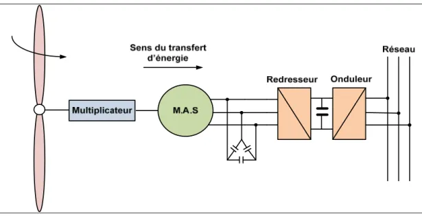 Figure 1.13  Machine asynchrone connectée sur le réseau par l'intermédiaire  d’un ensemble redresseur – onduleur 