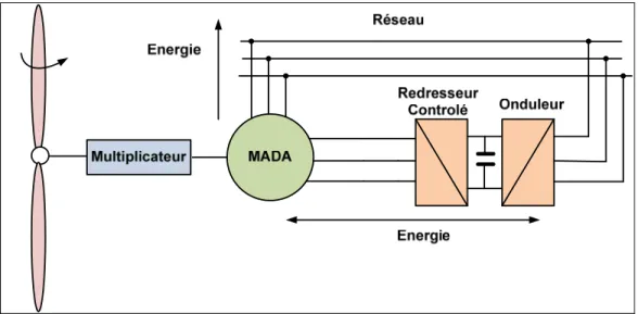 Figure 1.15   Structure de Scherbius avec convertisseurs MLI   