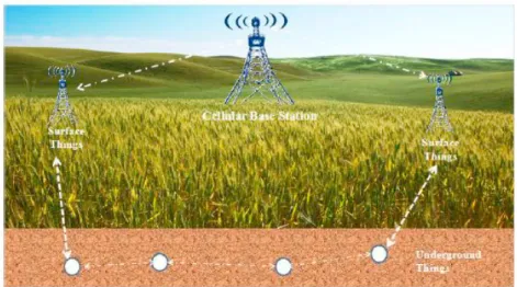 Fig. 1. Illustration of an IoT deployment in underground soil for smart farming application