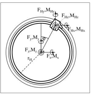 Figure 1.3 Forces et moments sur la roue