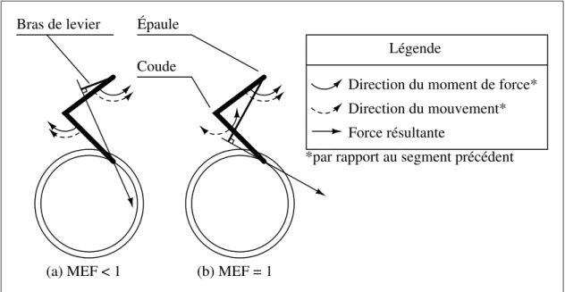 Figure 1.4 Analyse de la propulsion en fauteuil roulant avec une MEF de 1