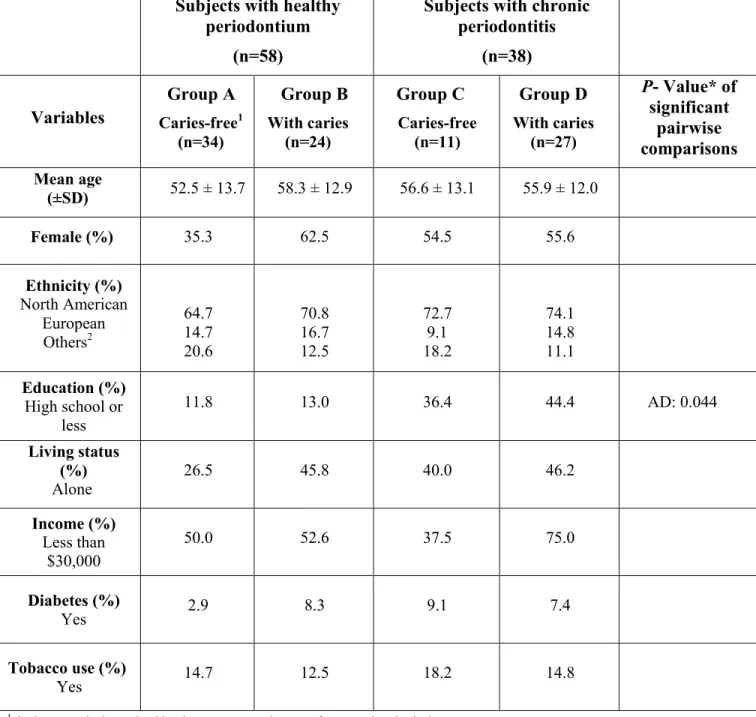 Table 3.1 ─ Socio-demographic Characteristics by Subgroups 