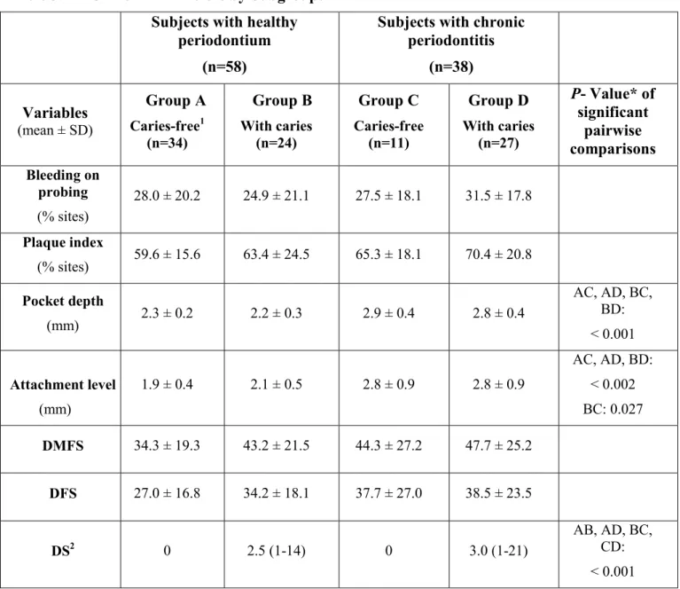 Table 3.2 ─ Clinical Parameters by Subgroups   Subjects with healthy 