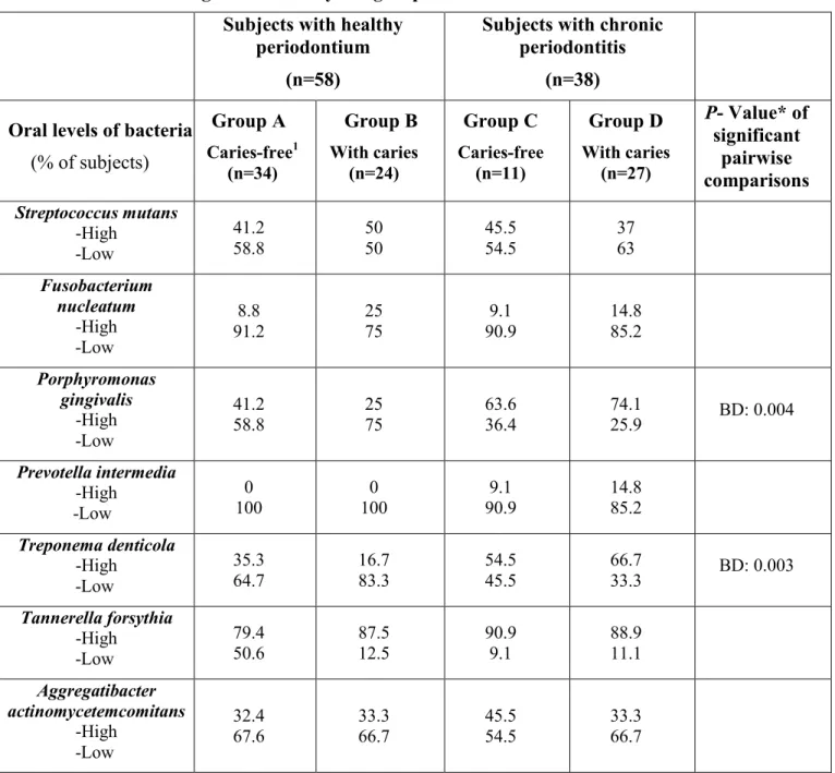 Table 3.3 ─ Microbiological Profiles by Subgroups  Subjects with healthy 