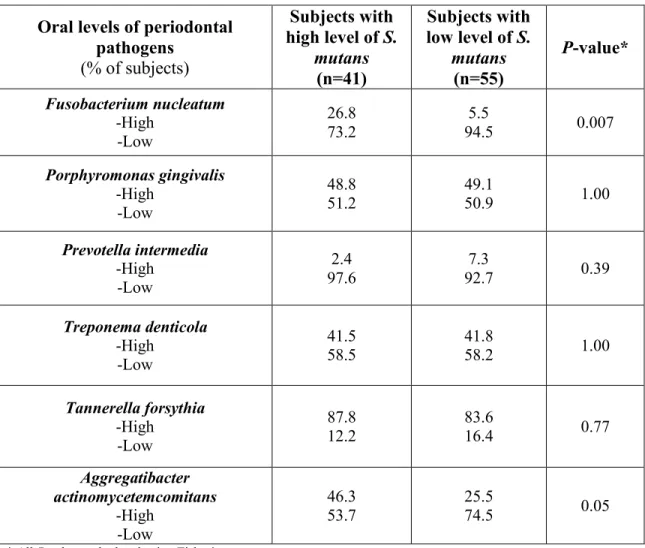 Table 3.4 ─ Microbiological Profiles According to Oral Levels of S. mutans  Oral levels of periodontal 