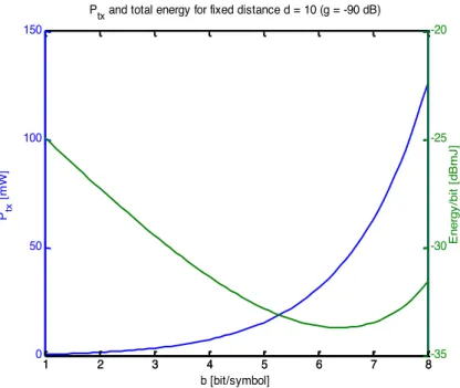 Fig. 5. Consumed energy 