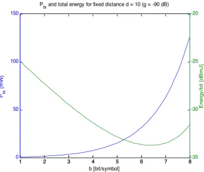 Fig. 5. Consumed energy 