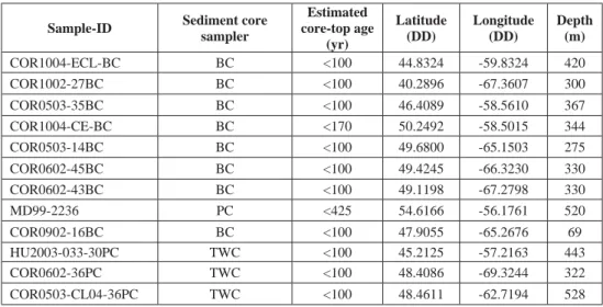 Table S1. Location of core-top (0-1 cm) sediment samples with the corresponding water  depth