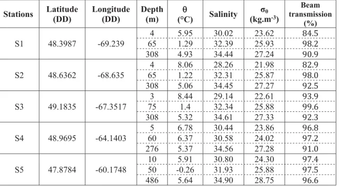 Table S2. Location of estuarine water samples together with the hydrological parameters