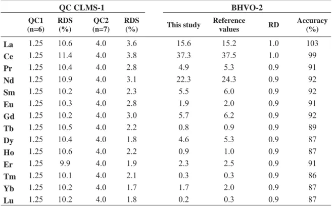 Table S3. Analytical results of REE concentrations (CLMS-1 in ng/mL and BHVO-2 in μg/g) in  certified reference materials determined by ICP-Q-MS
